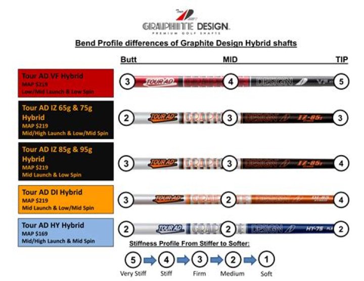 Are graphite shafts better for older golfers?
