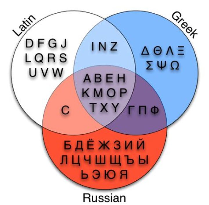 Are Russian and Greek similar?