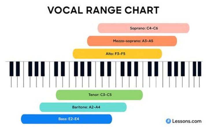Can a bass become a tenor?