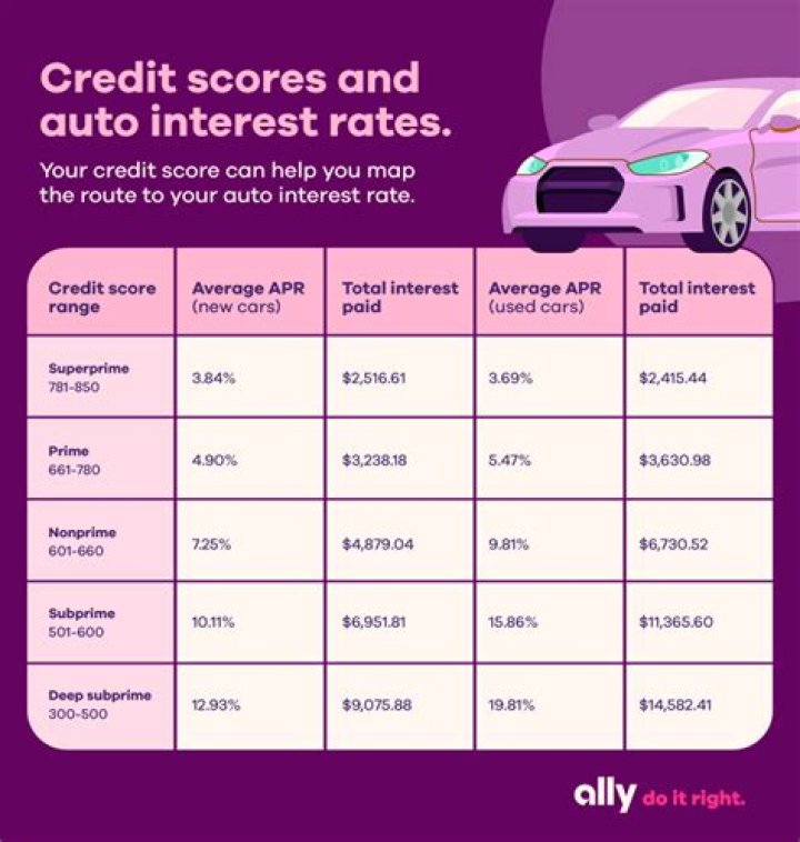 Can I buy a car with a 579 credit score?