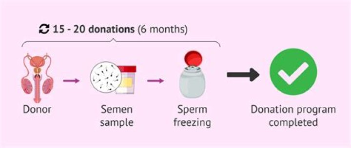 Can you donate your sperm to a friend?