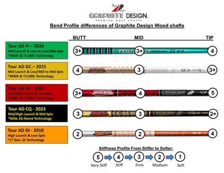 Do any pros use graphite shafts?