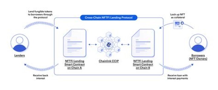 Do most NFTs sell?