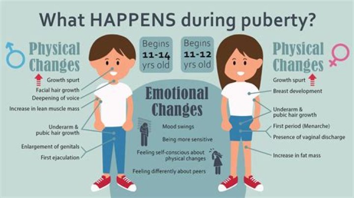 Do you hit puberty the same time as your parents?
