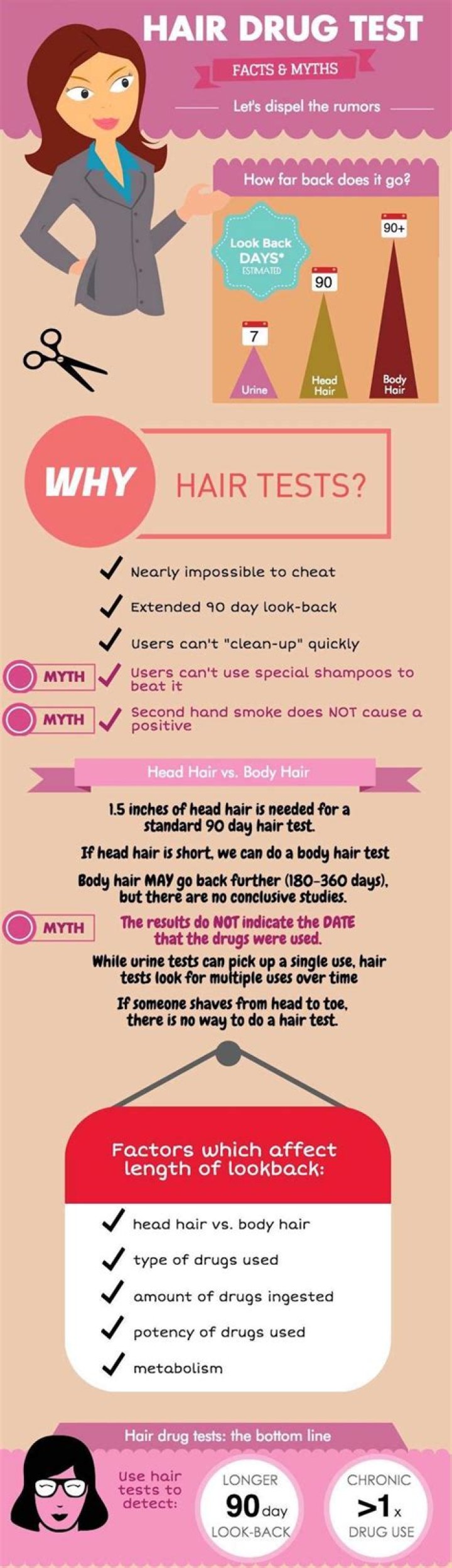 Does army do hair drug test?