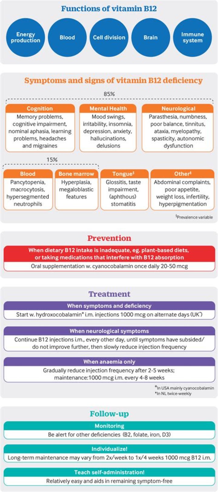 Does B12 help with joint pain?