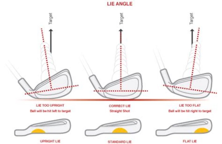 Does lie angle affect distance?