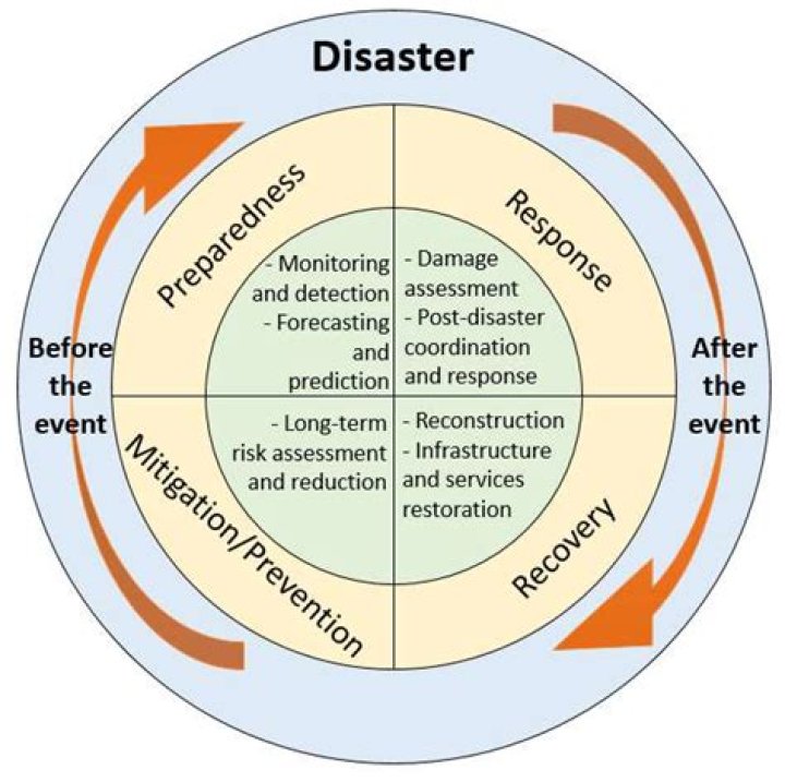 How can disaster responses be improved?