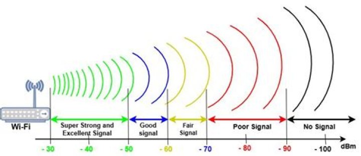 How do I check signal strength on iPhone UK?