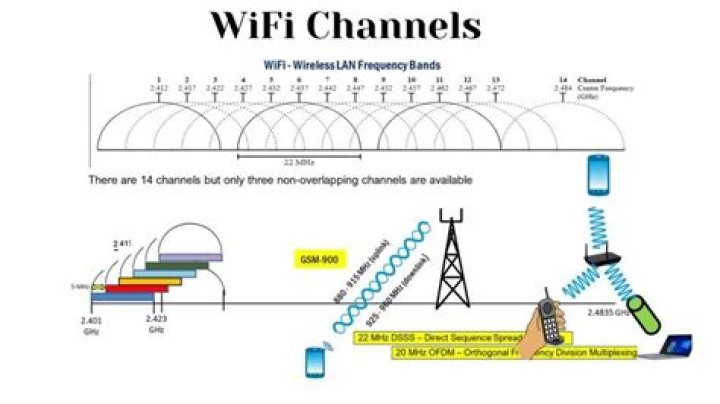 How do I check Wi-Fi congestion channels?