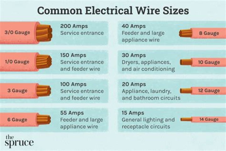 How do I know what size ground wire to use?