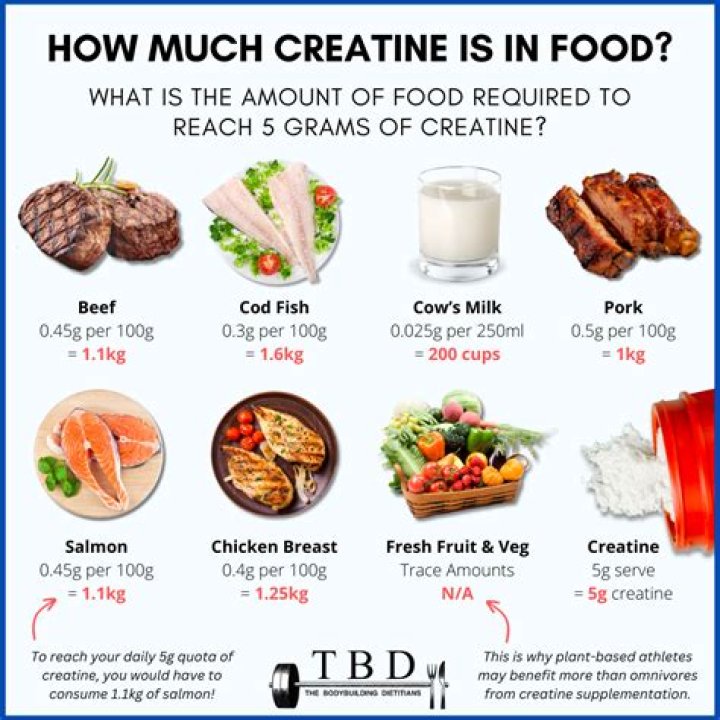How do you load with creatine?