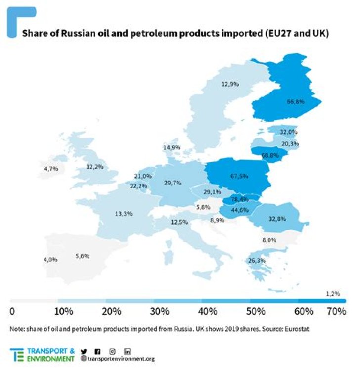 How does Europe get oil from Russia?