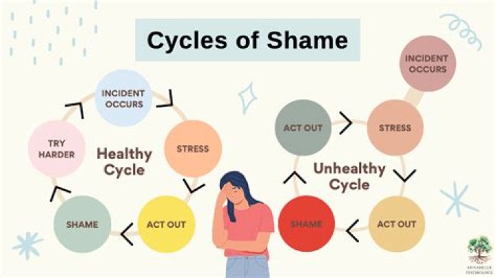 How does shame affect the brain?