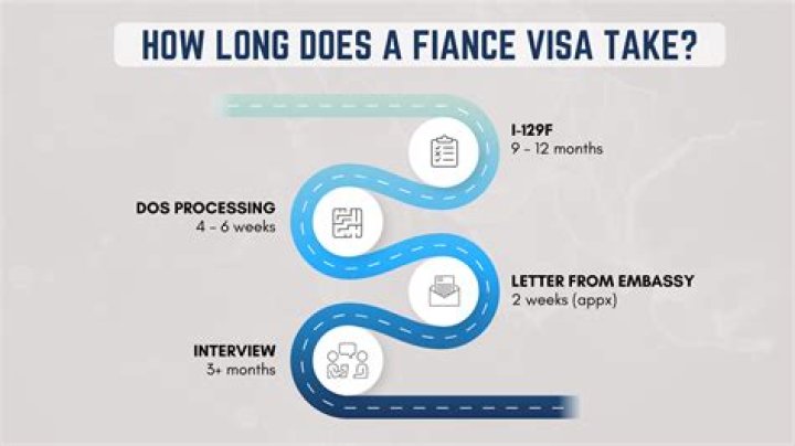 How long does it take to get a fiancé visa 2021?