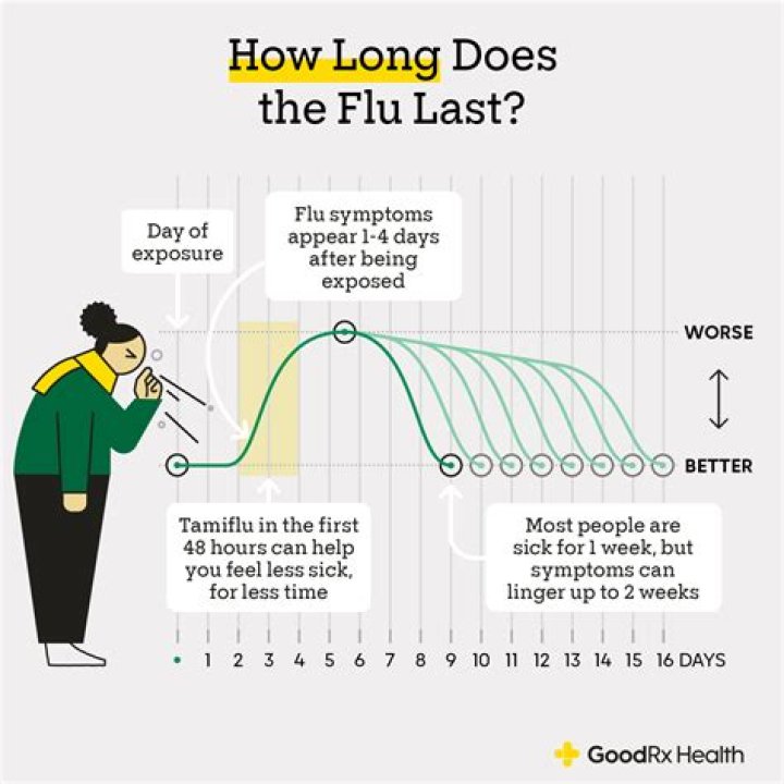 How long does it take to recover from peritonitis?