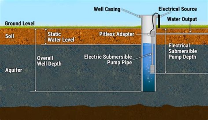 How many feet of water should be in a well?