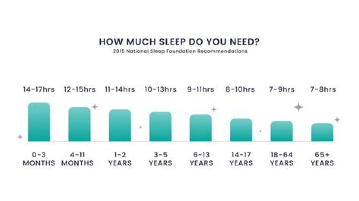 How many hours did Edison sleep?