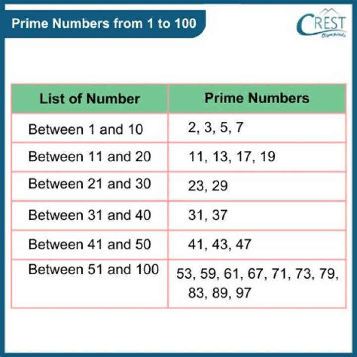 How many prime numbers are there between 1 and 100?