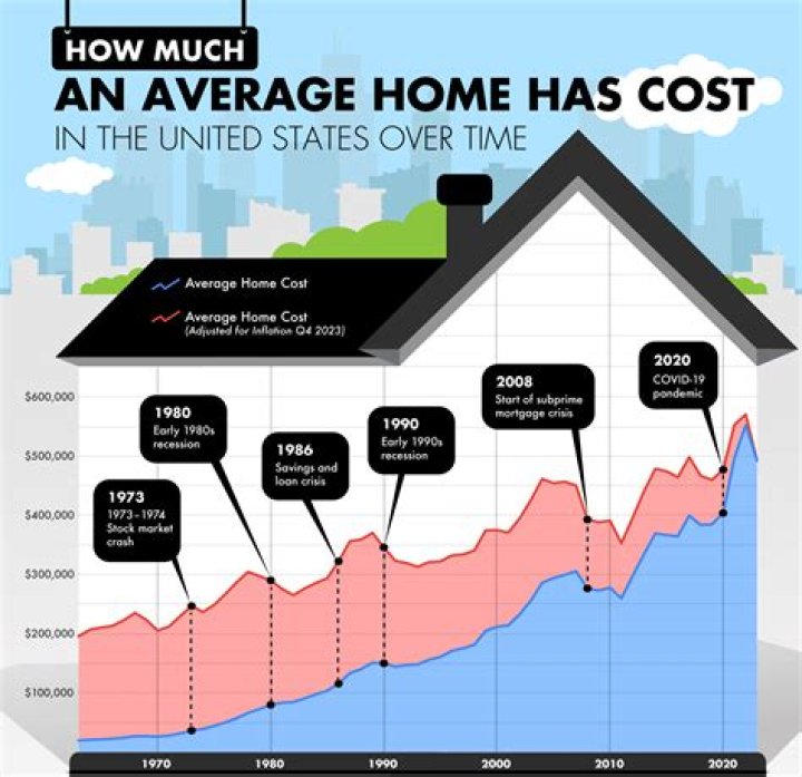 How much do house cost in Israel?