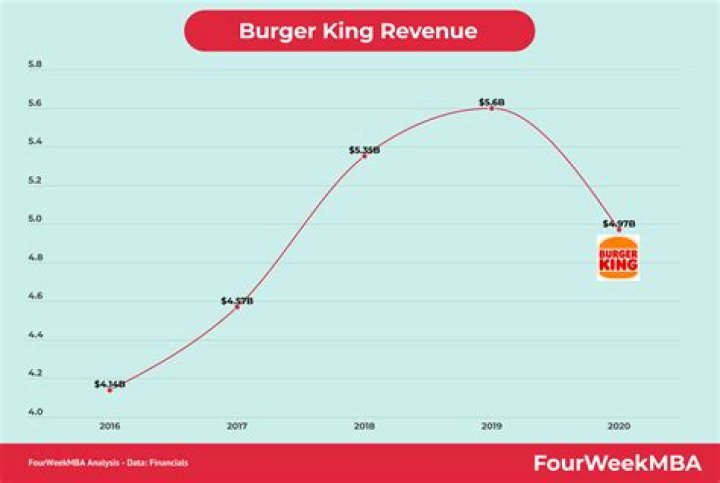 How much does Burger King make a year?