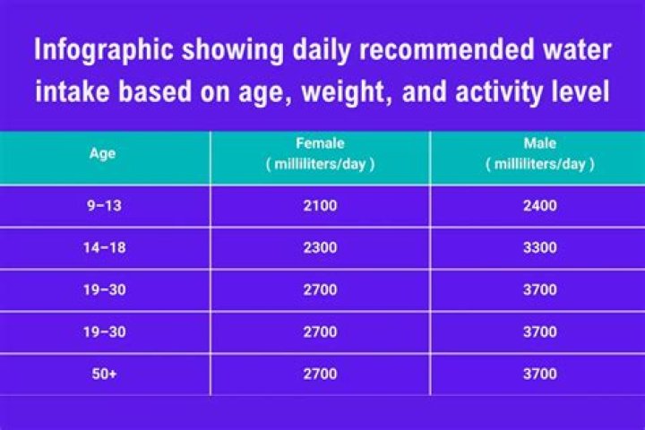How much water should a 70 year old woman drink?