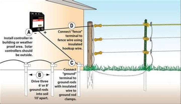 Is 1 ground rod enough for electric fence?