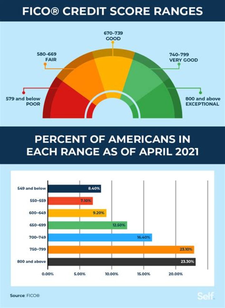 Is a 600 credit score good?