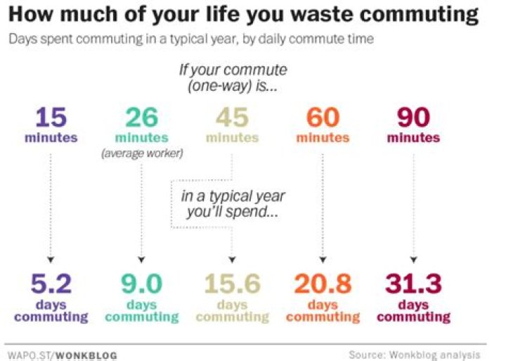Is a 90 minute commute too long?