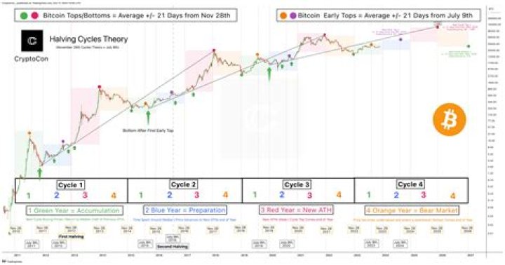 Is Bitcoin in a double top?