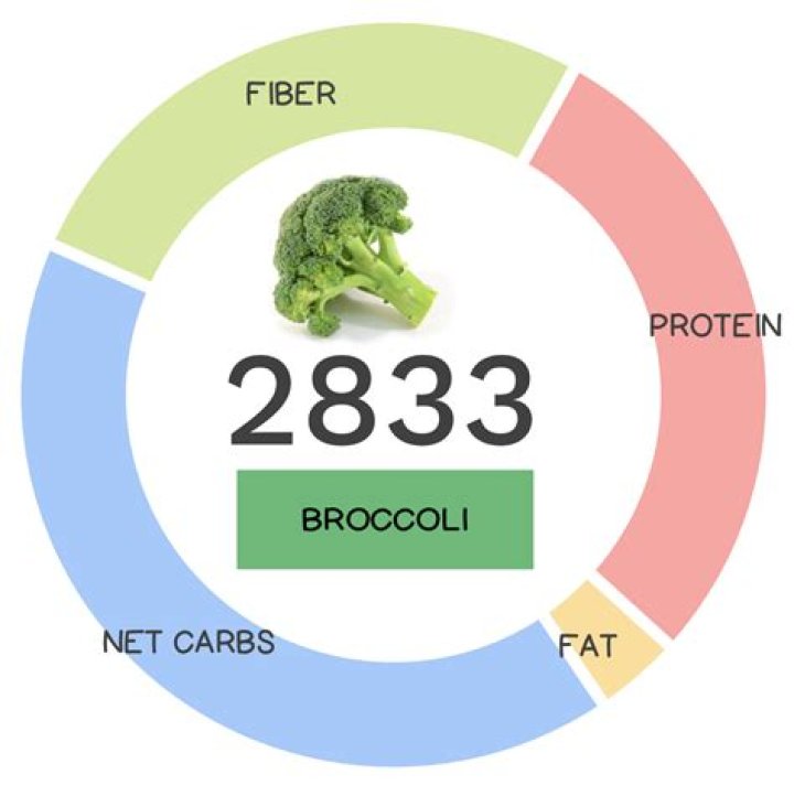 Is broccoli good for high cholesterol?