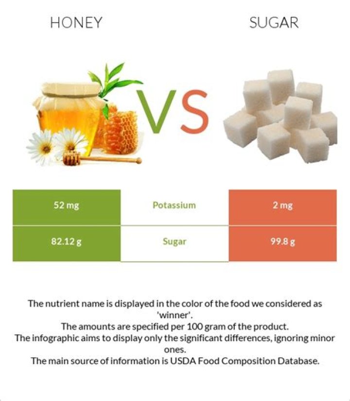 Is honey worse than sugar?