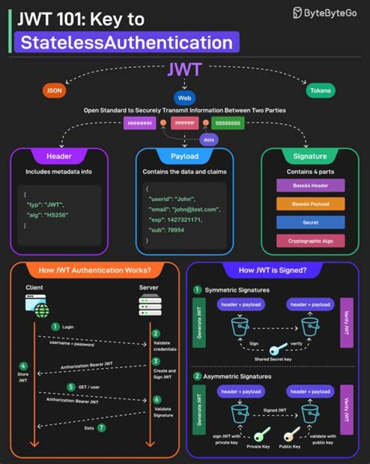Is JWT an API key?