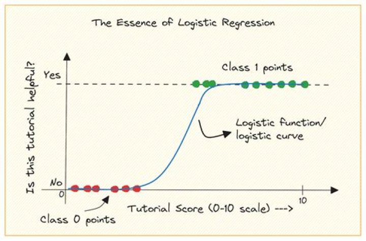 Is logistic regression used for regression?