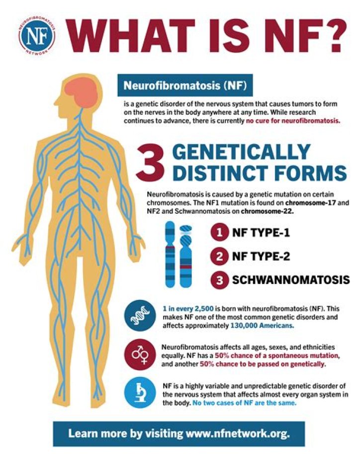 Is NF1 genetic?