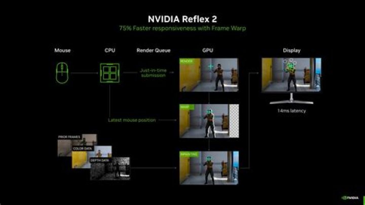 Is Nvidia Reflex only for RTX?