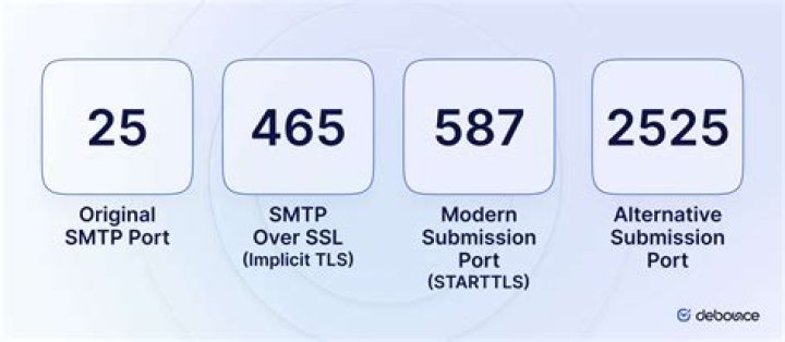 Is port 587 TLS or SSL?