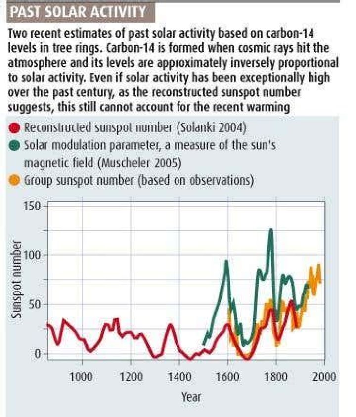 Is the sun getting hotter?