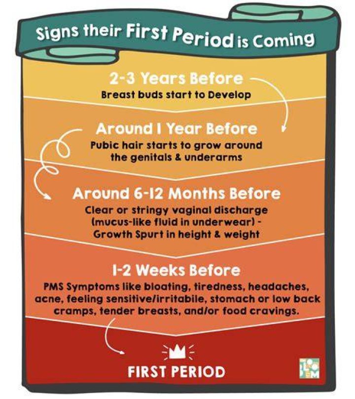 Should I tell my dad I got my period?