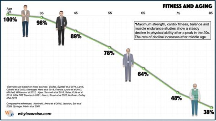 What age do you start physically declining?