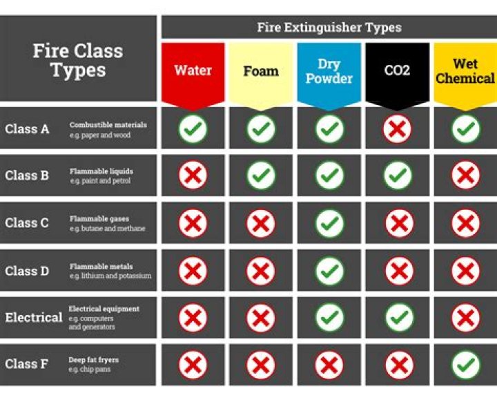 What are examples of fire risk?
