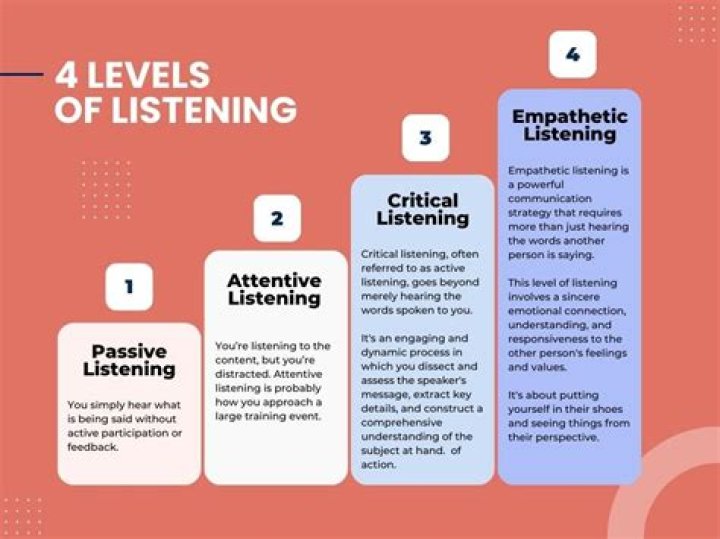 What are the 4 stages of empathetic listening?