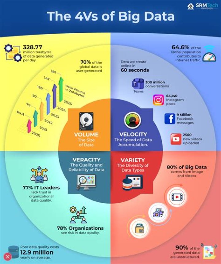 What are the 4 vs of data?