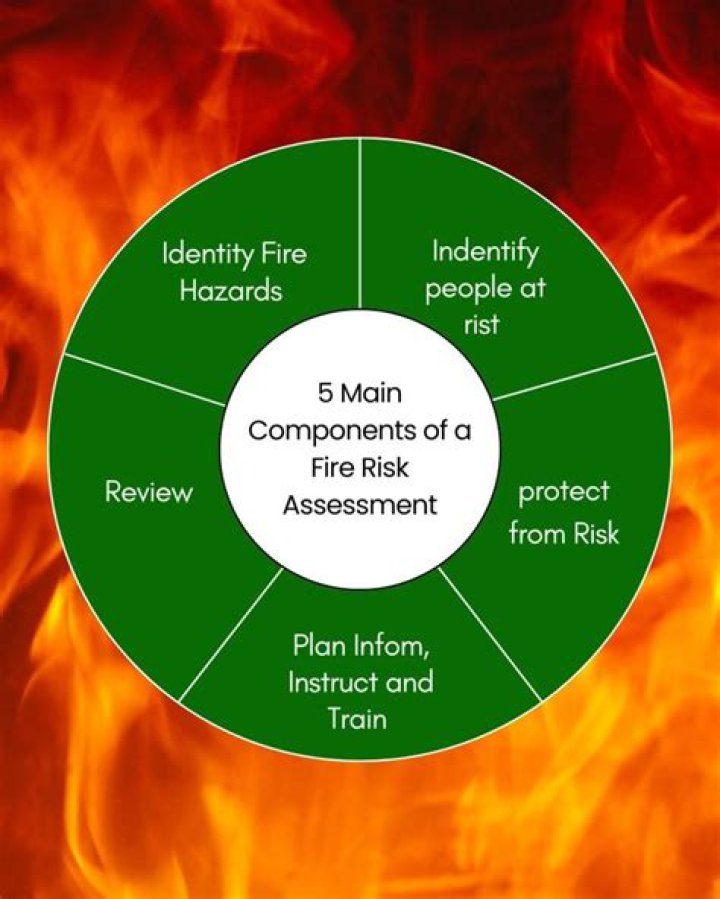What are the 5 main components of a fire risk assessment?
