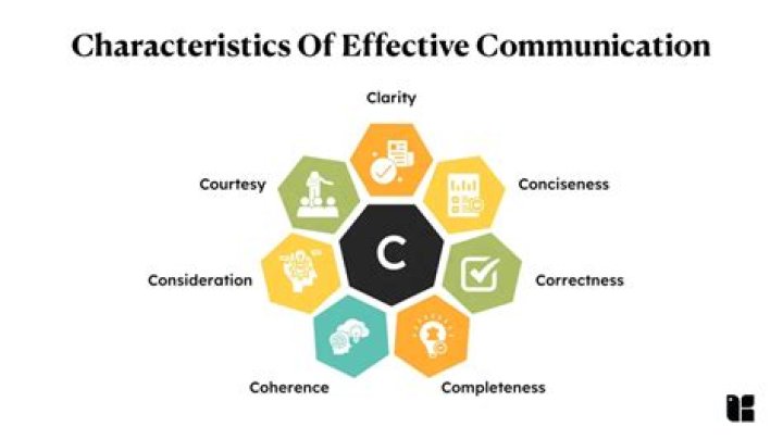 What are the 7 characteristics of effective communication?