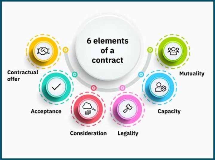 What are the six requirements for a valid contract?