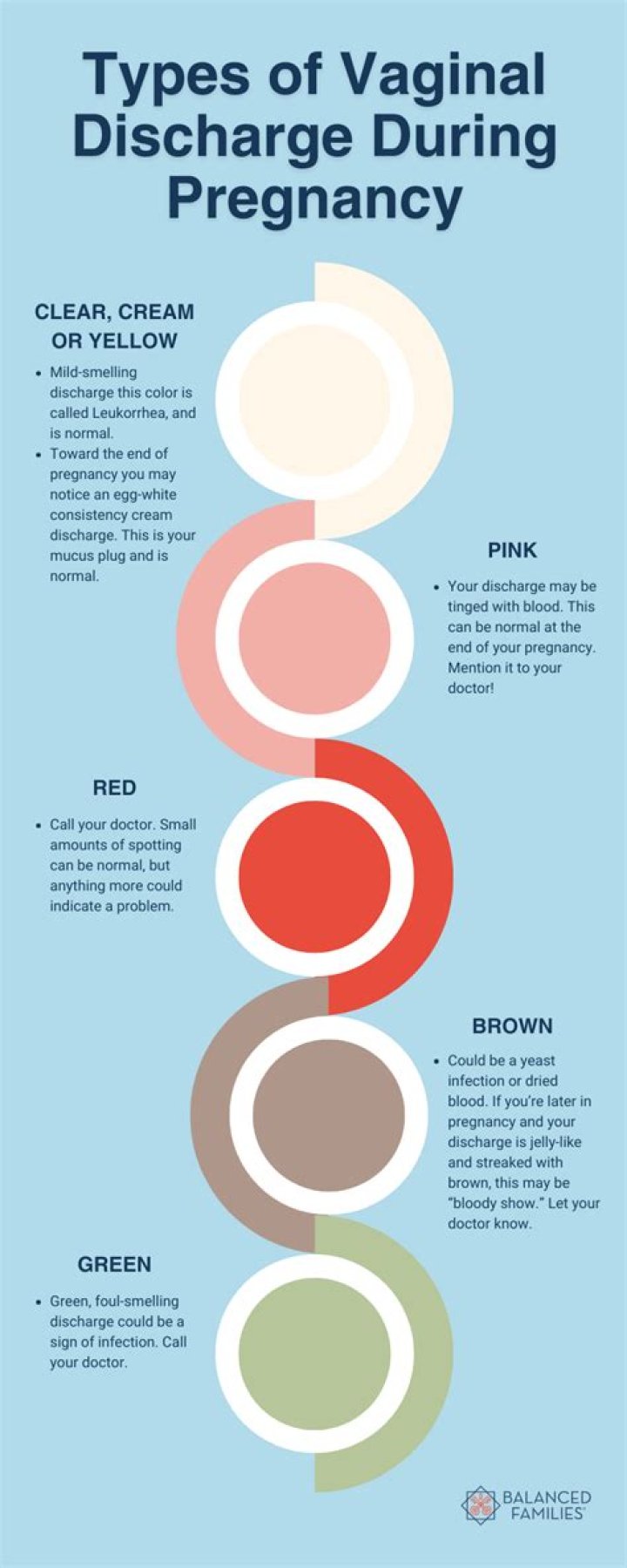 What color of discharge is normal during pregnancy?