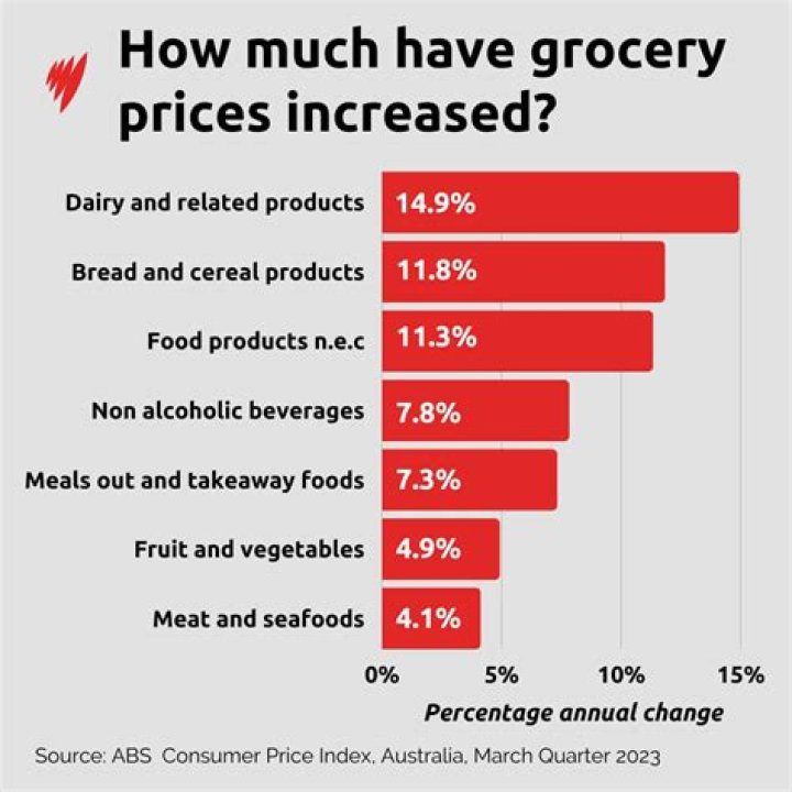 What country has the most expensive groceries?