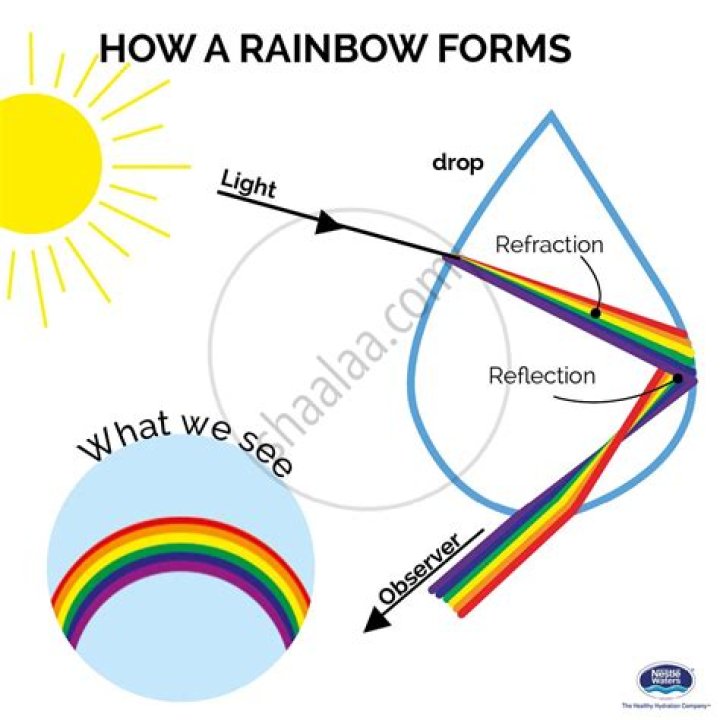 What creates a rainbow?