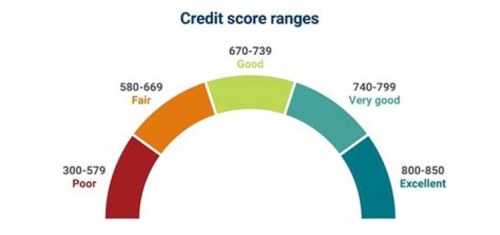 What credit score do you need for a 50000 car loan?